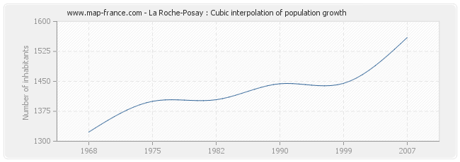 La Roche-Posay : Cubic interpolation of population growth